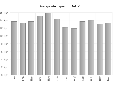Tofield average winspeed by month (km/h)