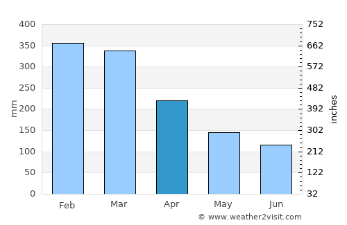 Tofino average rain in April