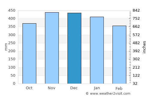 Tofino average rain in December