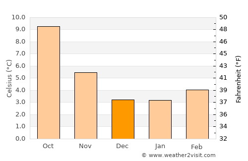 Tofino average temperature in December