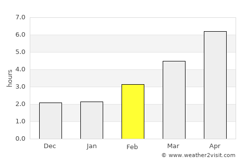 Tofino average rain in February