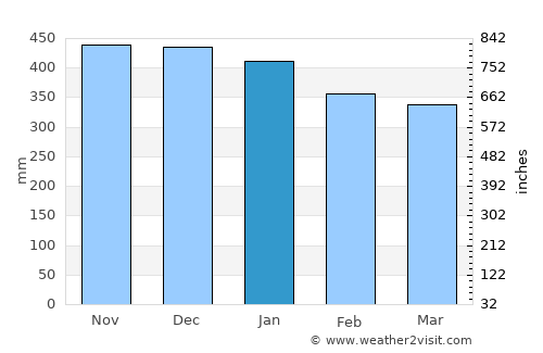 Tofino average rain in January