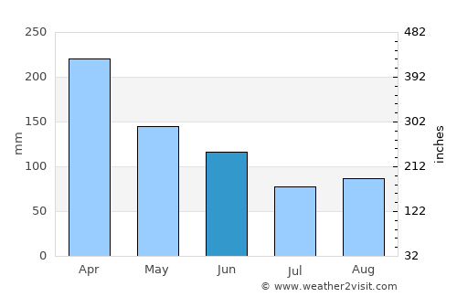Tofino average rain in June