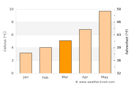 Tofino average temperature in March