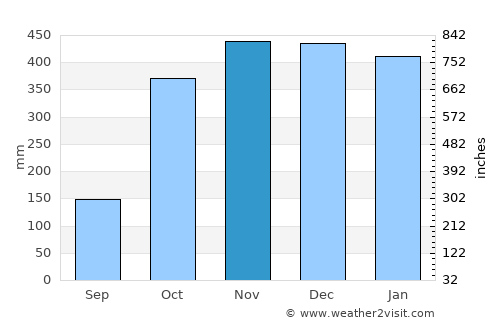 Tofino average rain in November