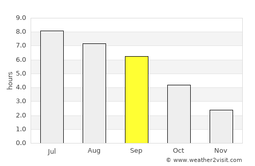 Tofino average rain in September