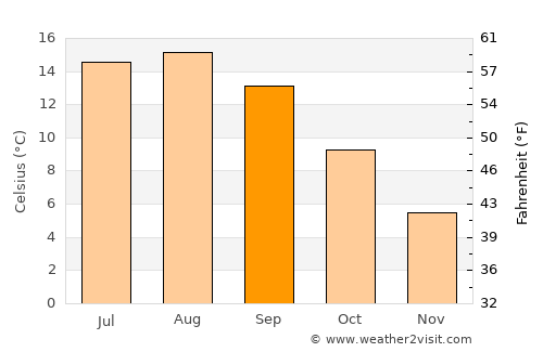 Tofino average temperature in September