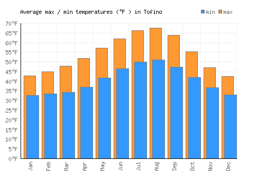 Tofino average minimum / maximum temperatures (Fahrenheit)