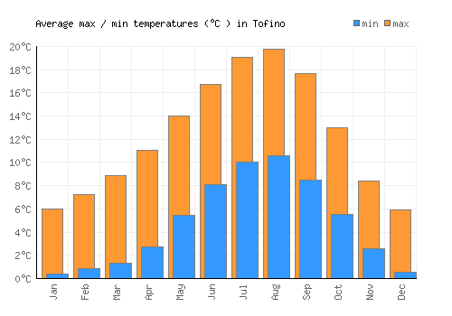 Tofino average minimum / maximum temperatures (Celsius)