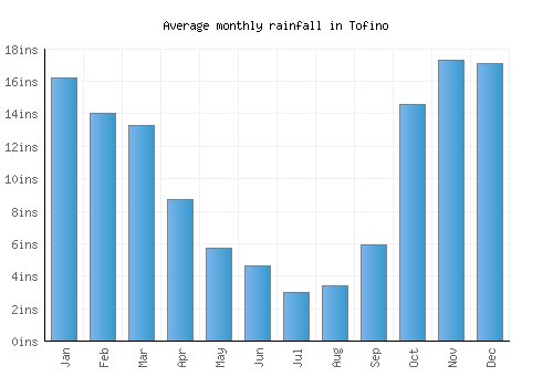 Tofino monthly rainfall chart (inches)