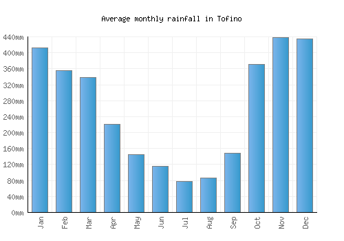 Tofino monthly rainfall chart (mm)