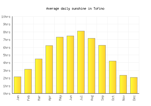 Tofino average daily sunshine chart
