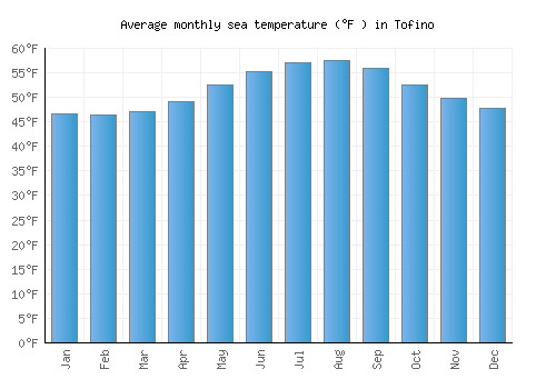 Tofino average sea temperature chart (Fahrenheit)