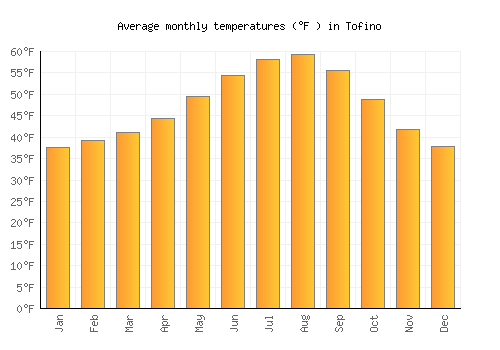 Tofino average temperature chart (Fahrenheit)