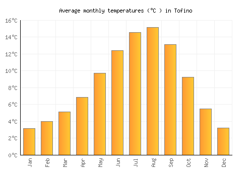 Tofino average temperature chart (Celsius)