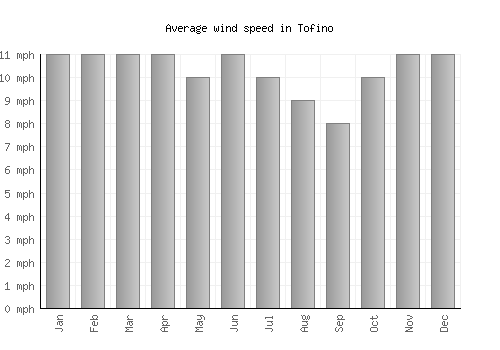 Tofino average winspeed by month (mph)