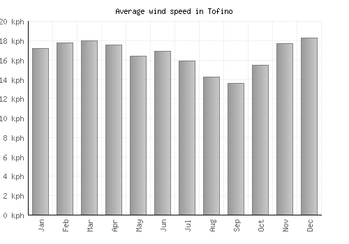 Tofino average winspeed by month (km/h)