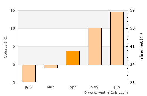 Tofte average temperature in April