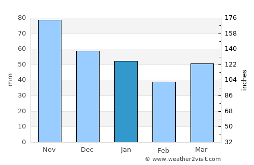 Tofte average rain in January