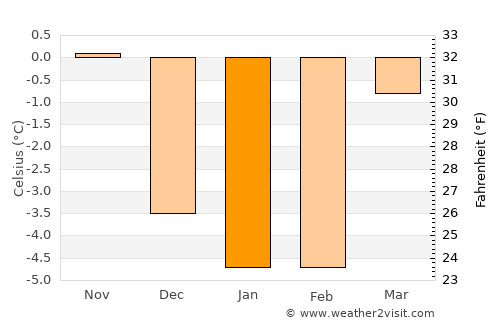 Tofte average temperature in January