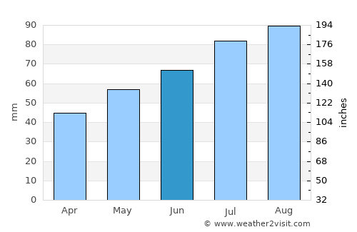 Tofte average rain in June