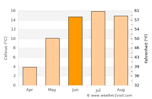 Tofte average temperature in June