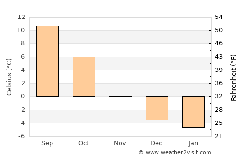 Tofte average temperature in November