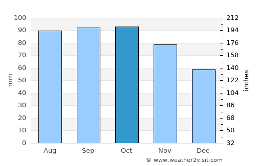 Tofte average rain in October