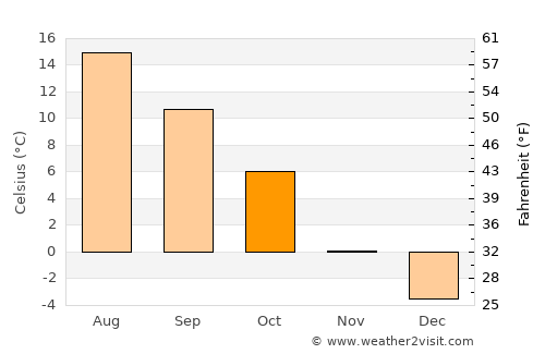Tofte average temperature in October
