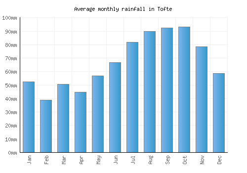 Tofte monthly rainfall chart (mm)