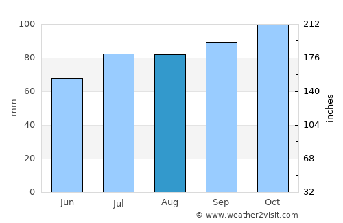 Toftlund average rain in August