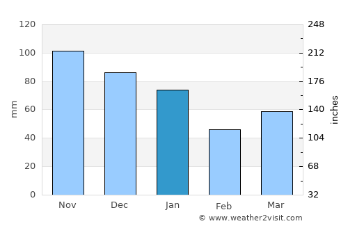 Toftlund average rain in January