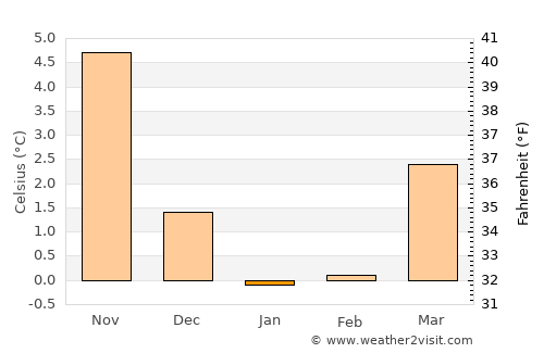 Toftlund average temperature in January