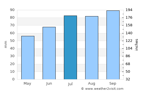 Toftlund average rain in July