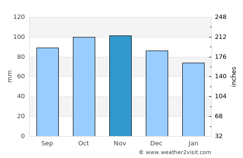 Toftlund average rain in November