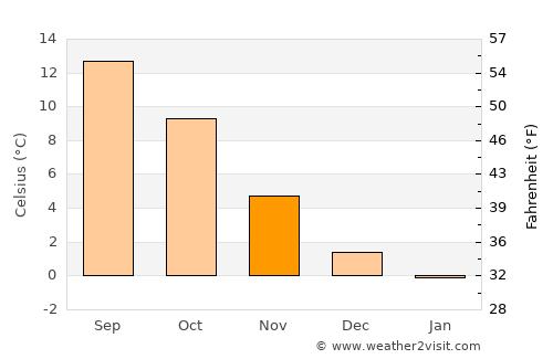 Toftlund average temperature in November