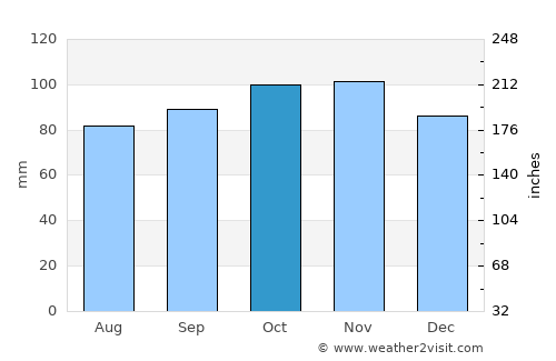 Toftlund average rain in October