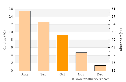 Toftlund average temperature in October