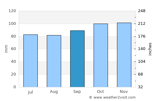 Toftlund average rain in September