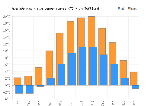 Toftlund average minimum / maximum temperatures (Celsius)