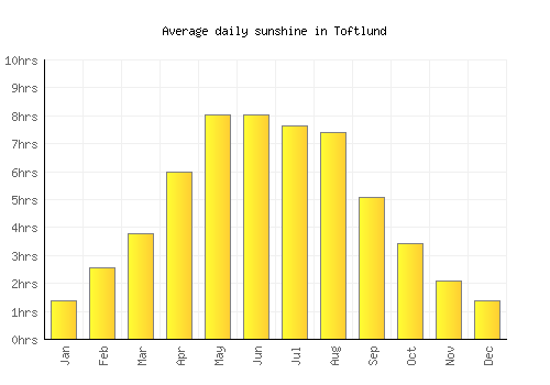Toftlund average daily sunshine chart