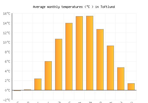 Toftlund average temperature chart (Celsius)