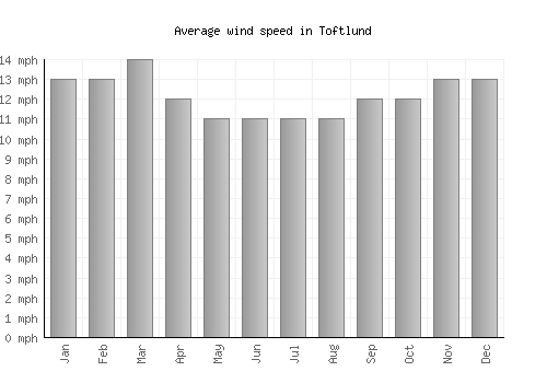 Toftlund average winspeed by month (mph)