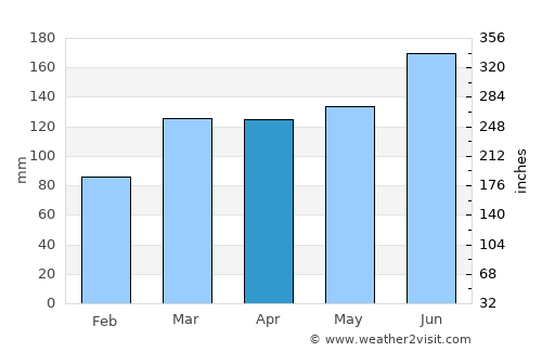 Tōgane average rain in April