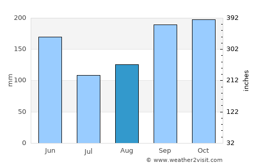 Tōgane average rain in August