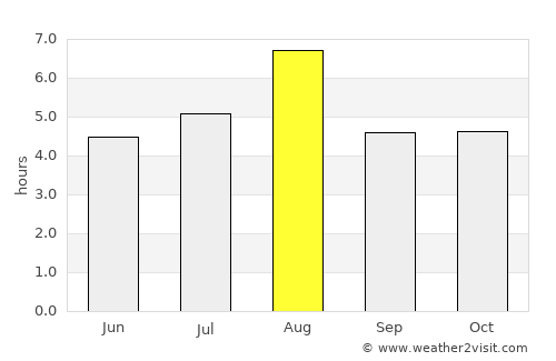 Tōgane average rain in August