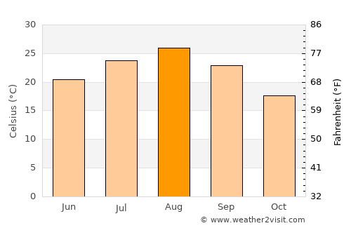 Tōgane average temperature in August