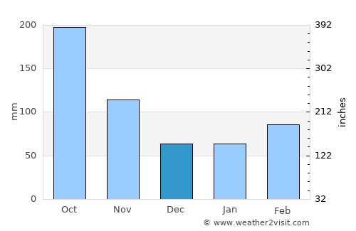 Tōgane average rain in December