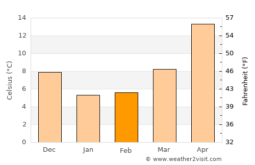 Tōgane average temperature in February