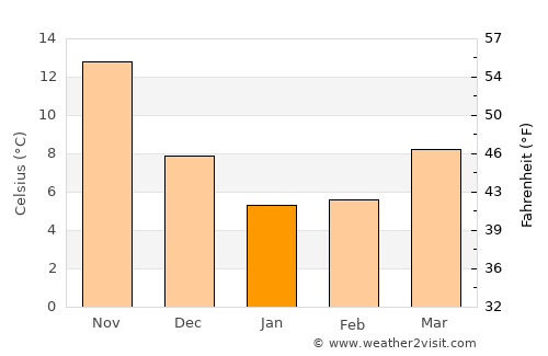 Tōgane average temperature in January